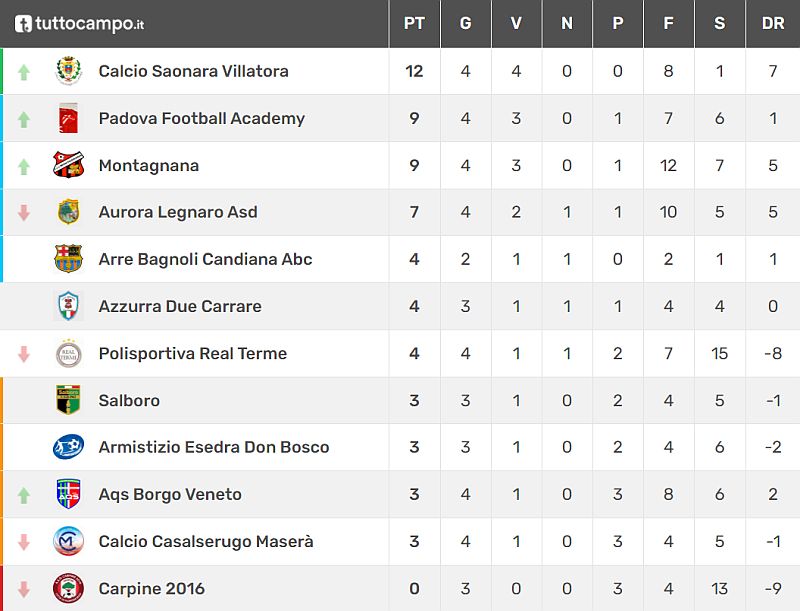 Fase 2 Padova Classifica 4^ giornata Allievi Provinciali U17 Girone B Stagione Sportiva 2021-2022 Calcio Armistizio Esedra don Bosco Padova